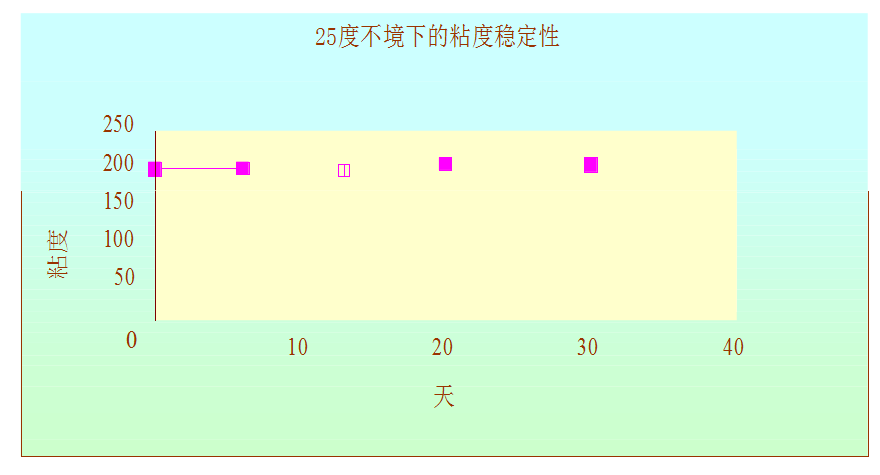 温度曲线图