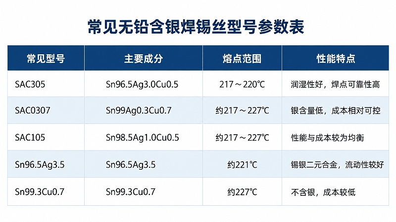 无铅含银焊锡丝参数